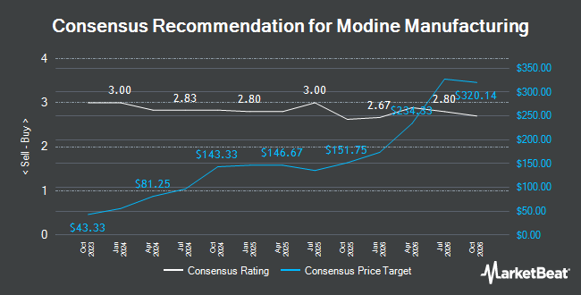 Analyst Recommendations for Modine Manufacturing (NYSE:MOD)