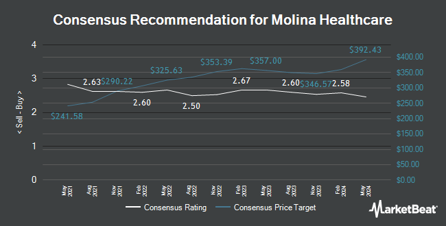 Analyst Recommendations for Molina Healthcare (NYSE:MOH)