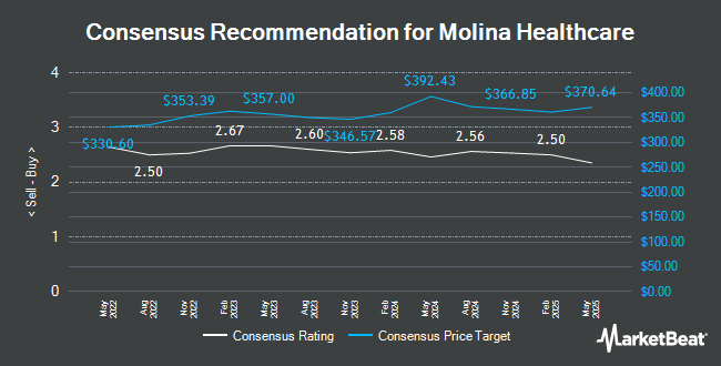 Analyst Recommendations for Molina Healthcare (NYSE:MOH)