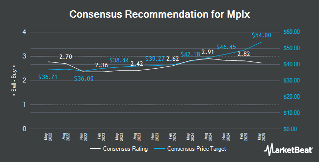 Analyst Recommendations for Mplx (NYSE:MPLX)