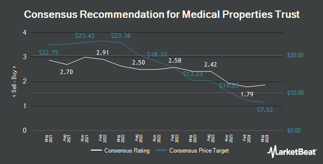 Analyst Recommendations for Medical Properties Trust (NYSE:MPW)