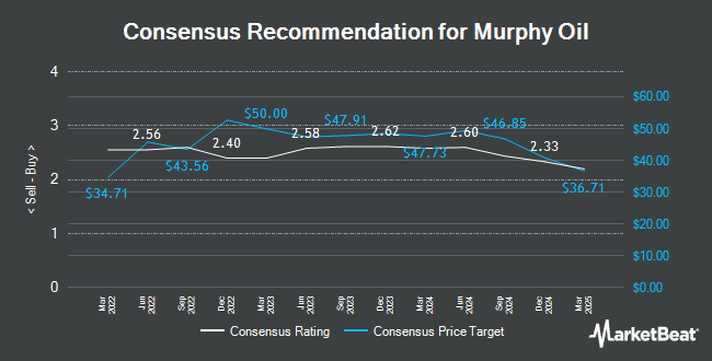 Analyst Recommendations for Murphy Oil (NYSE:MUR)