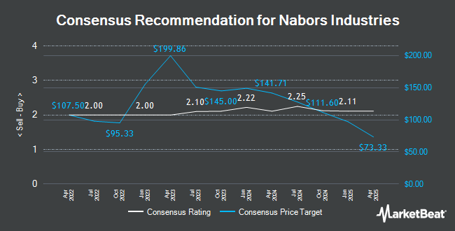 Analyst Recommendations for Nabors Industries (NYSE:NBR)