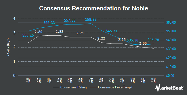 Analyst Recommendations for Noble (NYSE:NE)