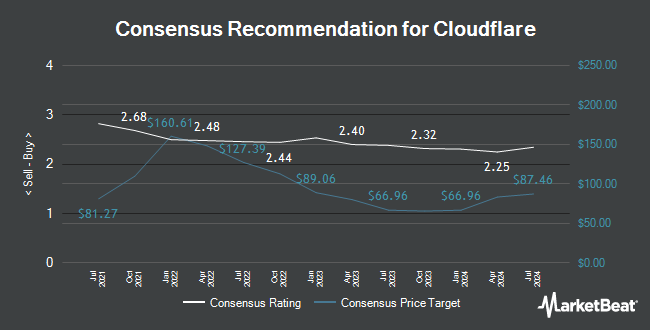 Analyst Recommendations for Cloudflare (NYSE:NET)