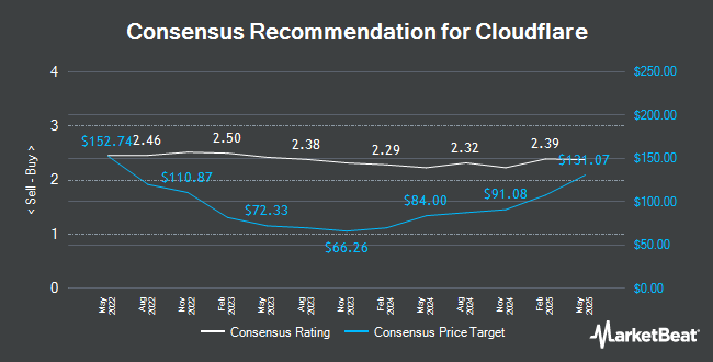 Analyst Recommendations for Cloudflare (NYSE:NET)