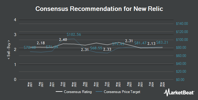 Analyst Recommendations for New Relic (NYSE:NEWR)