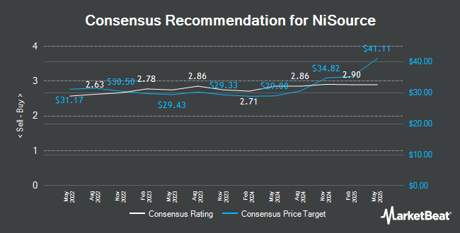 Analyst Recommendations for NiSource (NYSE:NI)