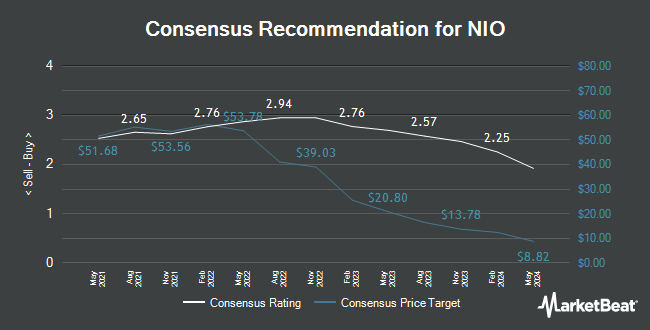 Analyst Recommendations for NIO (NYSE:NIO)