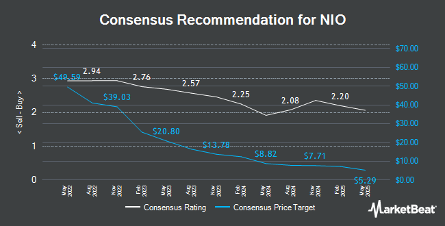 Analyst Recommendations for NIO (NYSE:NIO)