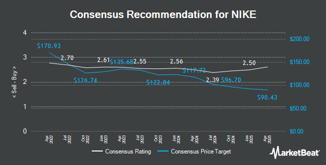 Analyst Recommendations for NIKE (NYSE:NKE)