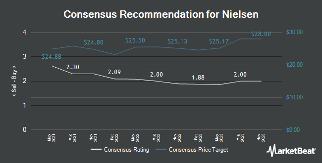 Analyst Recommendations for Nielsen (NYSE:NLSN)