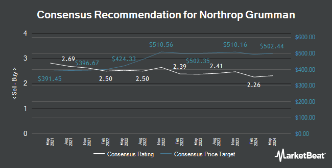 Analyst Recommendations for Northrop Grumman (NYSE:NOC)