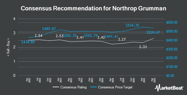 Analyst Recommendations for Northrop Grumman (NYSE:NOC)