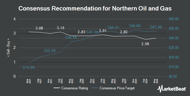 Analyst Recommendations for Northern Oil and Gas (NYSE:NOG)