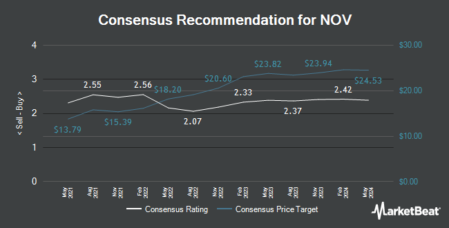 Analyst Recommendations for NOV (NYSE:NOV)