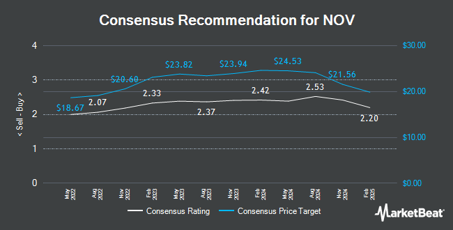 Analyst Recommendations for National-Oilwell Varco (NYSE:NOV)