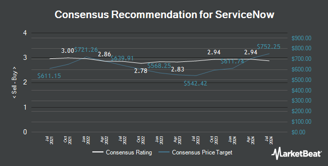 Analyst Recommendations for ServiceNow (NYSE: NOW)
