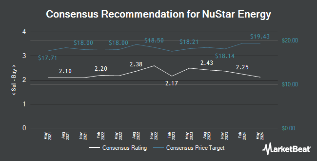 Analyst Recommendations for Nustar Energy (NYSE:NS)