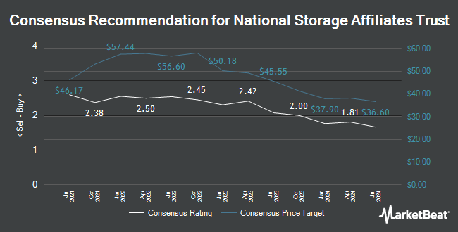 Analyst Recommendations for National Storage Affiliates Trust (NYSE:NSA)