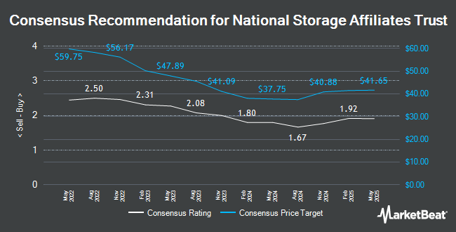 Analyst Recommendations for National Storage Affiliates Trust (NYSE:NSA)