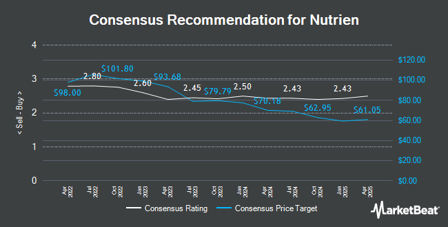 Analyst Recommendations for Nutrien (NYSE:NTR)