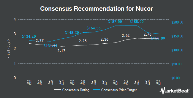 Analyst Recommendations for Nucor (NYSE:NUE)