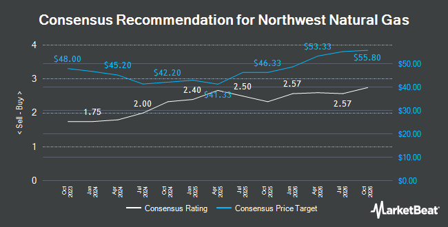 Analyst Recommendations for Northwest Natural Gas (NYSE:NWN)