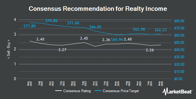 Analyst Recommendations for Realty Income (NYSE:O)