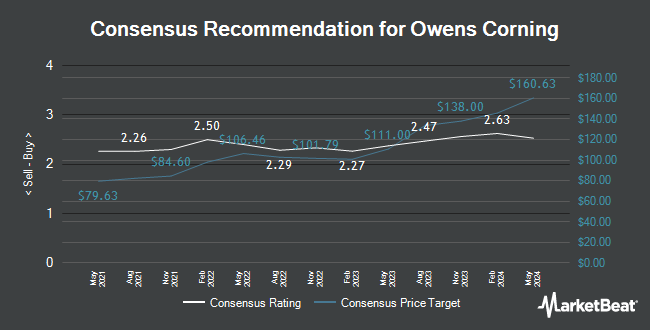 Analyst Recommendations for Owens Corning (NYSE:OC)