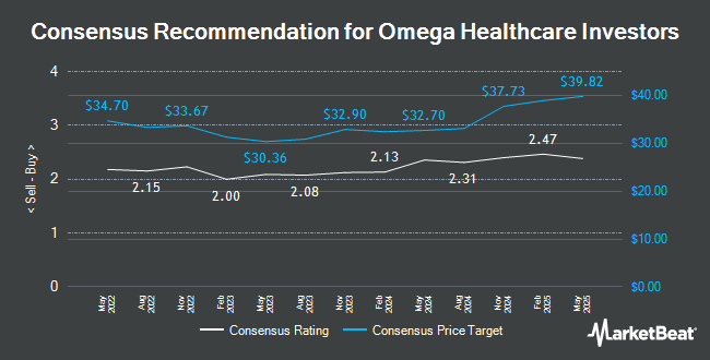 Analyst Recommendations for Omega Healthcare Investors (NYSE:OHI)