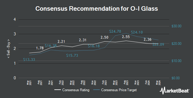 Analyst Recommendations for O-I Glass (NYSE:OI)