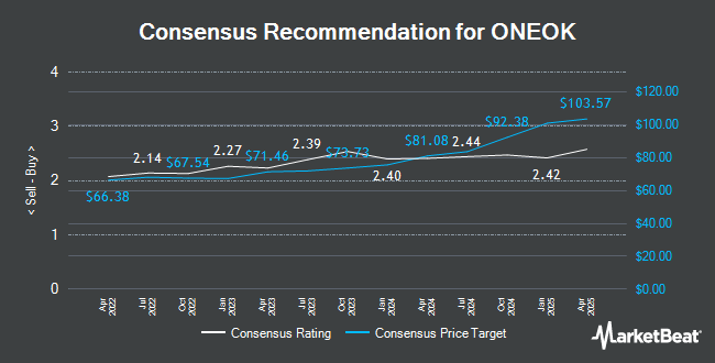 Analyst Recommendations for ONEOK (NYSE:OKE)