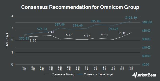 Analyst Recommendations for Omnicom Group (NYSE:OMC)