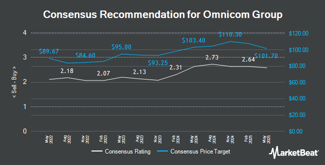 Analyst Recommendations for Omnicom Group (NYSE:OMC)