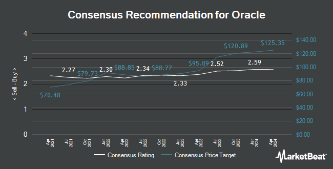 Analyst offers for Oracle (NYSE: ORCL)