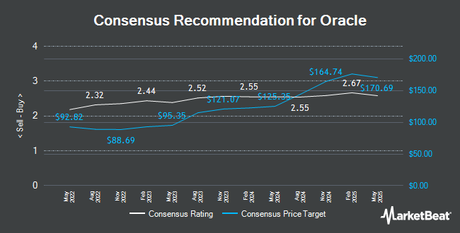 Analyst Recommendations for Oracle (NYSE:ORCL)