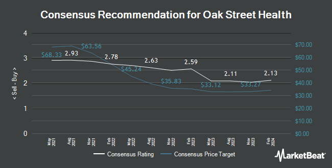 Analyst Recommendations for Oak Street Health (NYSE:OSH)