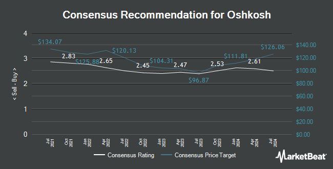 Analyst Recommendations for Oshkosh (NYSE:OSK)