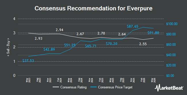 Analyst Recommendations for Everpure (NYSE:P)