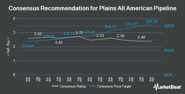 Analyst Recommendations for Plains All American Pipeline (NYSE:PAA)