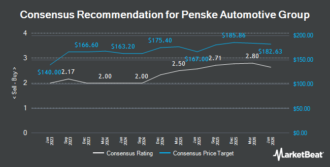 Analyst Recommendations for Penske Automotive Group (NYSE:PAG)