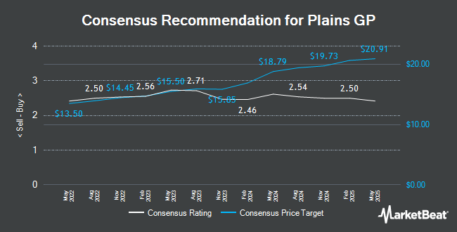 Analyst Recommendations for Plains GP (NYSE:PAGP)