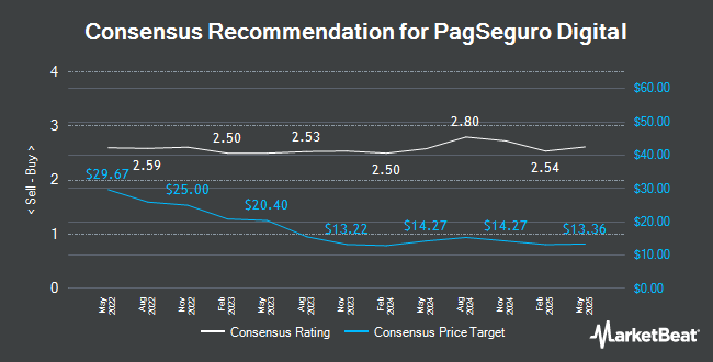 Analyst Recommendations for PagSeguro Digital (NYSE:PAGS)