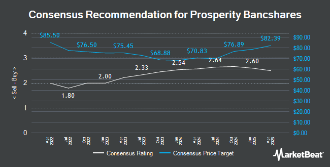 Analyst Recommendations for Prosperity Bancshares (NYSE:PB)