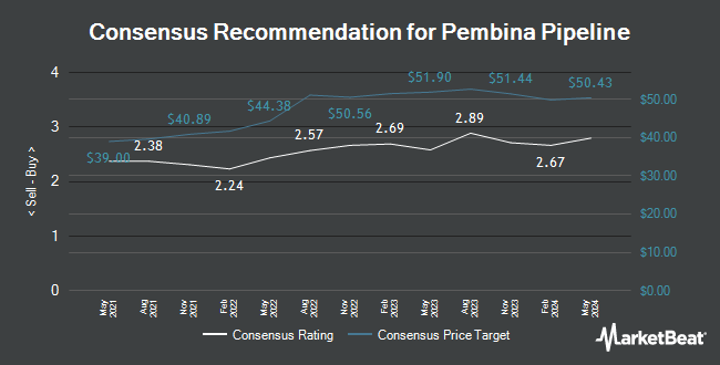 Analyst Recommendations for Pembina Pipeline (NYSE: PBA)