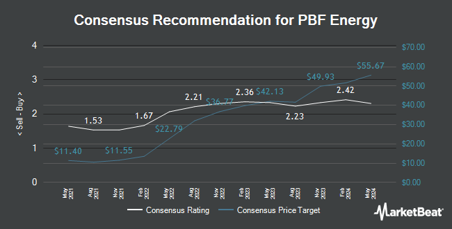 Analyst Recommendations for PBF Energy (NYSE:PBF)