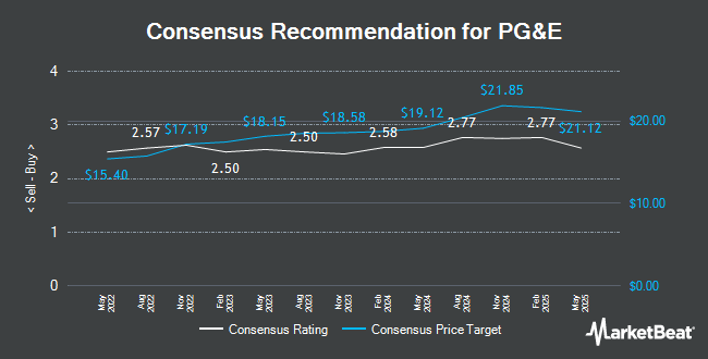 Analyst Recommendations for PG&E (NYSE:PCG)