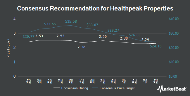 Analyst Recommendations for Healthpeak Properties (NYSE:PEAK)