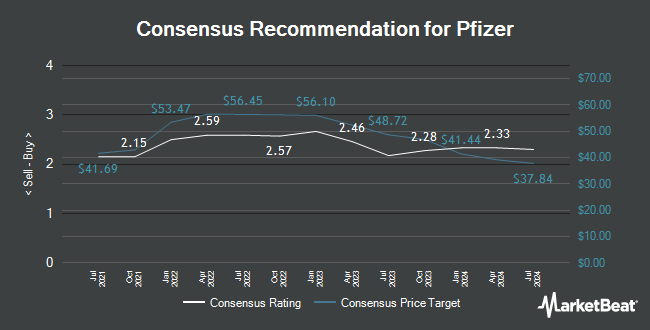 Recommandations des analystes pour Pfizer (NYSE : PFE)